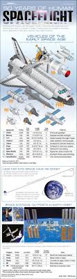 There the atmosphere is so thin that, for most scientific purposes, it's a vacuum. 50 Years Of Spaceflight Best Infographics Astronave Naves Espaciales Espacio Y Astronomia