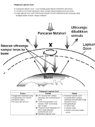 Penurunan jumlah total ozon di stratosfer bumi (lapisan ozon) sekitar empat persen, serta penurunan ozon stratosferik yang jauh lebih besar di sekitar daerah kutub bumi pada musim semi. Penipisan Lapisan Ozon