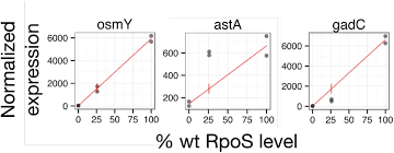 Rpos (rug plant operational software). The Genome Wide Transcriptional Response To Varying Rpos Levels In Escherichia Coli K 12 Biorxiv