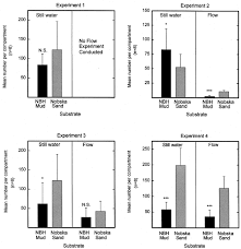 As i understand, tap water is not safe enough to drink and should be boiled before. Sediment Choice By Settling Larvae Of The Bivalve Spisula Solidissima Dillwyn In Flow And Still Water Sciencedirect
