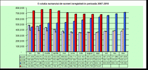 Masura cea mai semnificativa, care se poate lua pe timp limitat se refera la impartirea muncii intre cei angajati si crearea astfel a unor noi locuri de munca. EvoluÈ›ia È™i Structura È™omajului In Romania Referat
