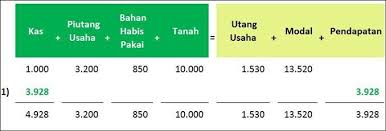 Update Teknik Cepat Membuat Laporan Keuangan Usaha Kecil Cocok Untuk Anda Yang Tidak Sabaran Keuangan Laporan Keuangan Teknik