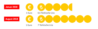 Die entwicklung der anzahl privater banken in deutschland von 2004 bis 2019. 10 Wichtige Fragen Und Antworten Zur Wirtschaftskrise In Der Turkei Sparkasse De