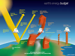 What Is Earth S Energy Budget Five Questions With A Guy Who Knows Nasa