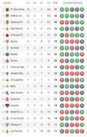 Liga profesional de argentina copa superliga de argentina copa libertadores copa mundial fifa eliminatorias de naciones de asia liga bbva copa mx major league soccer de ee.uu. Barcelona Fc Tabla De Posiciones