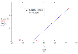 Zisman Plot Wikipedia