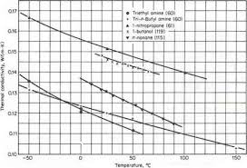 Effect Of Pressure On The Thermal Conductivities Of Liquids