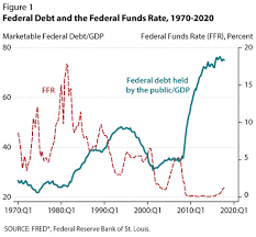 Rising Interest Rates The Deficit And Public Debt St