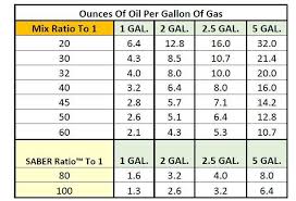 69 Veritable Two Cycle Mixing Chart