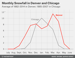 Everything else here is based on 1981 to 2010 weather. Chicago Weather Monthly