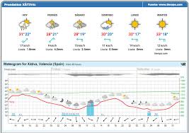 Pronostico Del Tiempo Para Los Proximos Dias En Xativa Portal De Xativa