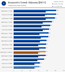 Ryzen 1600 vs ryzen 1400. Intel Core I3 9100f Vs Ryzen 5 1600 Af Techspot