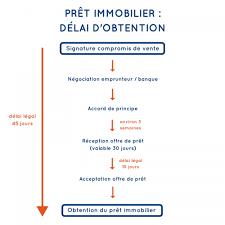 Tu est toujours prêt à la leçon. Quel Est Le Delai De Reponse Pour Un Pret Immobilier Mise A Jour 2021