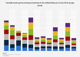 Top trending music 2022 ♫ latest music videos & songs 2022. Favorite Music Genres Among Consumers By Age Group In The U S 2018 Statista