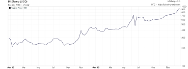 bitcoin value chart gbp forex trading