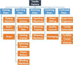 The Organisation Structure Of The Facility Of The Textile