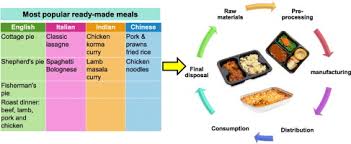Get dinner on the table with food network's best recipes, videos, cooking tips and meal ideas from top chefs, shows and experts. Life Cycle Environmental Impacts Of Ready Made Meals Considering Different Cuisines And Recipes Sciencedirect