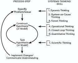 The Thinking In Systems Thinking Honing Your Skills Systems Thinking Thinking Skills Learning Organization