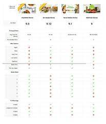Meal Kit Delivery Services Comparison Revuezzle Meal Kit Delivery Service Meal Kit Delivery Compare Meal Delivery Services