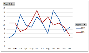 Compare Years In Pivot Chart Excel Pivot Tables