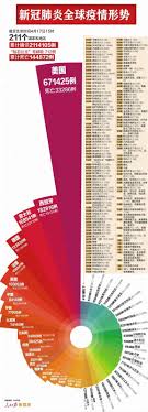 刘华秀 新冠疫情最新 全球超211万例 美国671425例 pie chart chart diagram