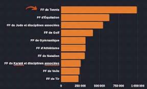 Est celle du dépassement de soi par la compétition qui touche principalement les. Memoire Online La Baisse Du Nombre De Licencies De Tennis En France Lucile Pothier