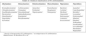 Histamine Histamine Receptors And Antihistamines New Concepts