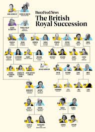 Royal Family Line Of Succession