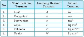 Pengertian Dan Contoh Besaran Pokok Dan Turunan