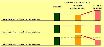 Effet De Levier