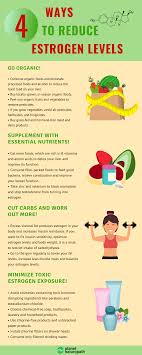 You may consider reducing the intake of these compounds if you have gynecomastia concerns. How To Reduce High Estrogen Levels Planet Naturopath