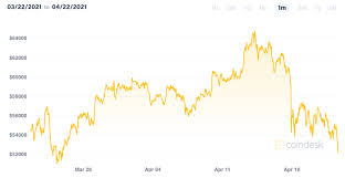 Bitcoin price & market data. Bitcoin Price Decline Deepens Heads For Worst Week Since February