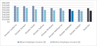 Graduate Jobs In Adelaide Gradaustralia