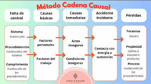 Diagrama de la cadena causal