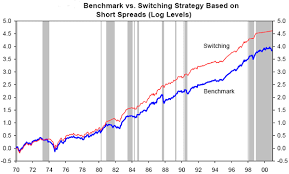 Earnings Yield Interest Rate Spread Cxo Advisory