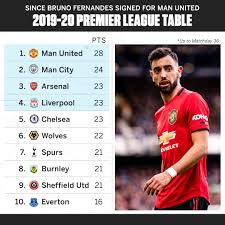 Espn Uk The Premier League Table Since Bruno Fernandes Facebook