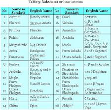 Marriage Matching With Rashi Nakshatra Kundli Milan Om