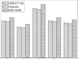 7 bar chart showing the calculated flat roof snow load for