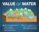 Value of water