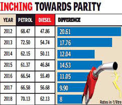 Diesel price history in india Diesel Petrol Price Gap Diesel Petrol Price Gap Narrows From Rs 20 Per Litre To Rs 8 Per Litre Chandigarh News Times Of India