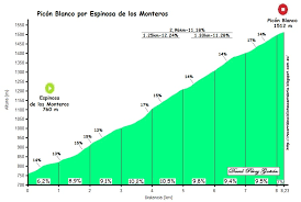 Perfil de la etapa 3 de la vuelta a españa. Recorridos Ciclistas Cantabria Picon Blanco Por Espinosa De Los Monteros