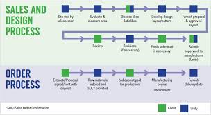 Unitys Manufacturing Flow Chart Sales Design Process