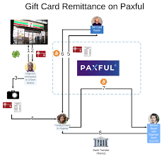 The best exchange options with the perfect exchange rate are placed at the top of the monitoring table. Paxful Is The Most Important Bitcoin Company You Aren T Paying Attention To By Matt Ahlborg Dlab Diary Medium