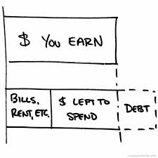 Right now i'm a single guy with my regular apartment and renting a room near work on weekdays (if i. How To Budget 4 Easy Steps To Get You Started