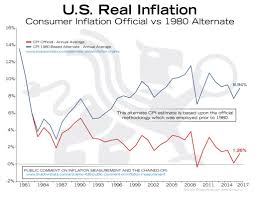 U S Real Inflation Bullionbuzz Chart Of The Week Bmg