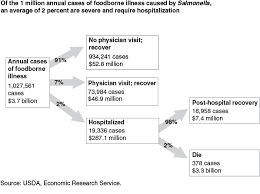 usda ers quantifying the impacts of foodborne illnesses