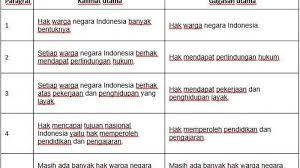 Simak soal dan kunci jawaban tema 1 kelas 6 sd halaman 150, 151, 152, 153, 154, dan 155 subtema 3 pembelajaran 6 ayo selamatkan hewan dan tumbuhan Kunci Jawaban Tema 6 Kelas 6 Sd Halaman 47 48 49 Dan 50 Hak Sebagai Warga Negara Indonesia Tribun Jateng
