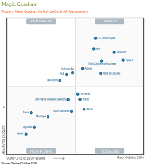 gartner magic quadrant api managment 2016 oracle cloud