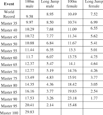 Currently photo finish technology enables the sprint times to be measured to 1/1000th of a second. Senior And Master World Record Performance 100m Run And Long Jump Of Download Scientific Diagram