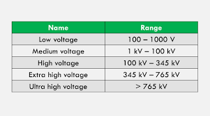High voltage vs low voltage 3 phase pmac : Low Vs Medium Vs High Vs Ehv Vs Uhv Voltage Ranges
